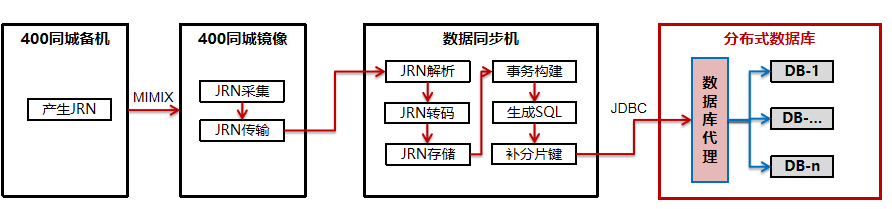 增量迁移流程图