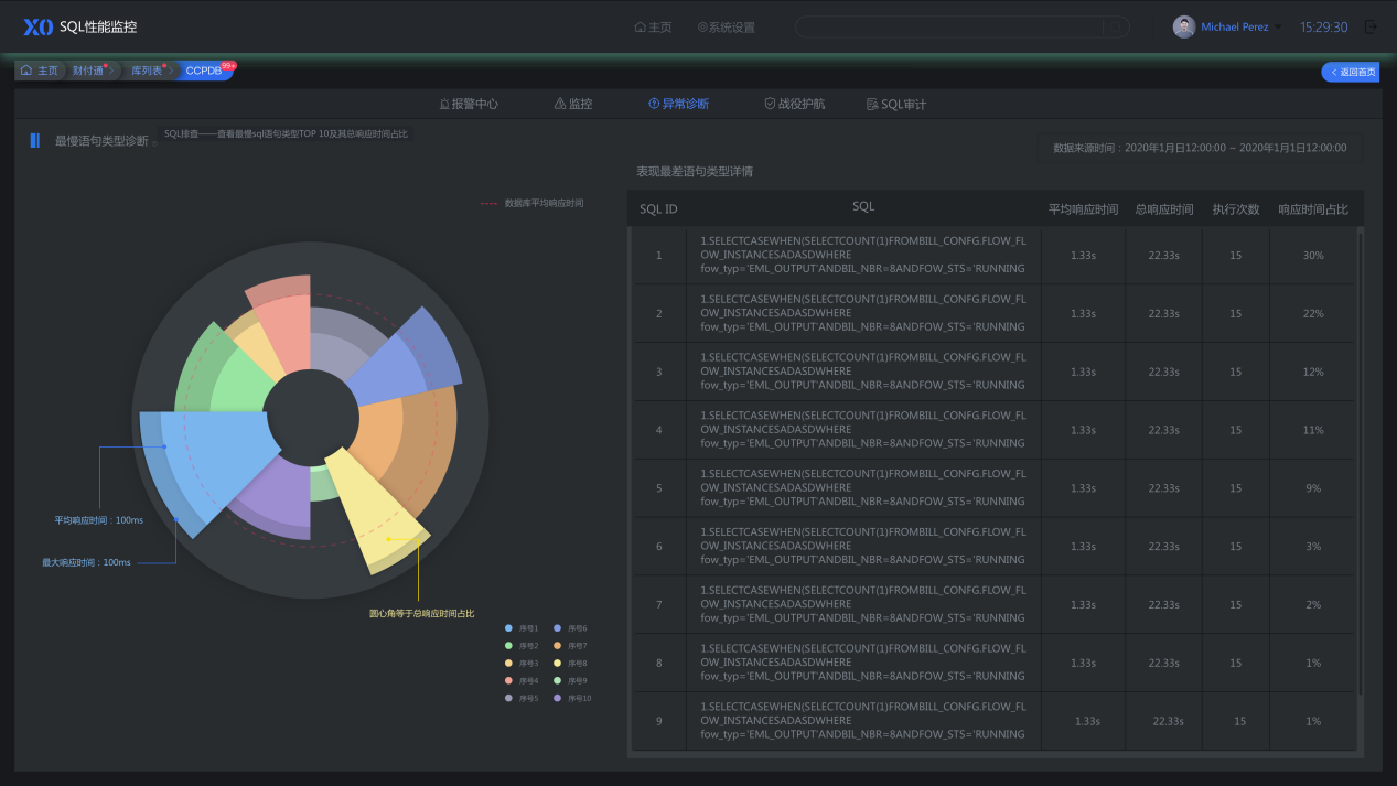 慢SQL语句类型诊断